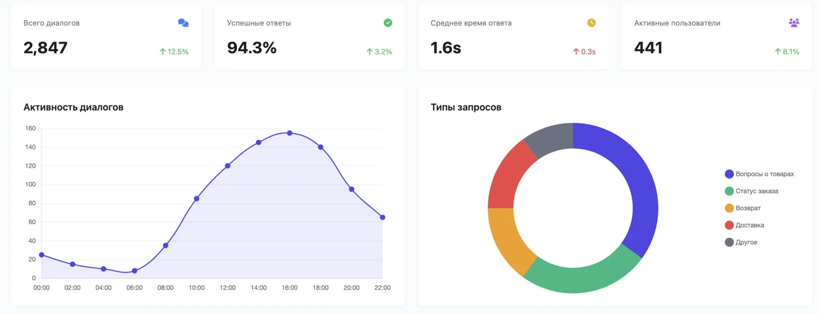 Показатели эффективности Buddy Bot