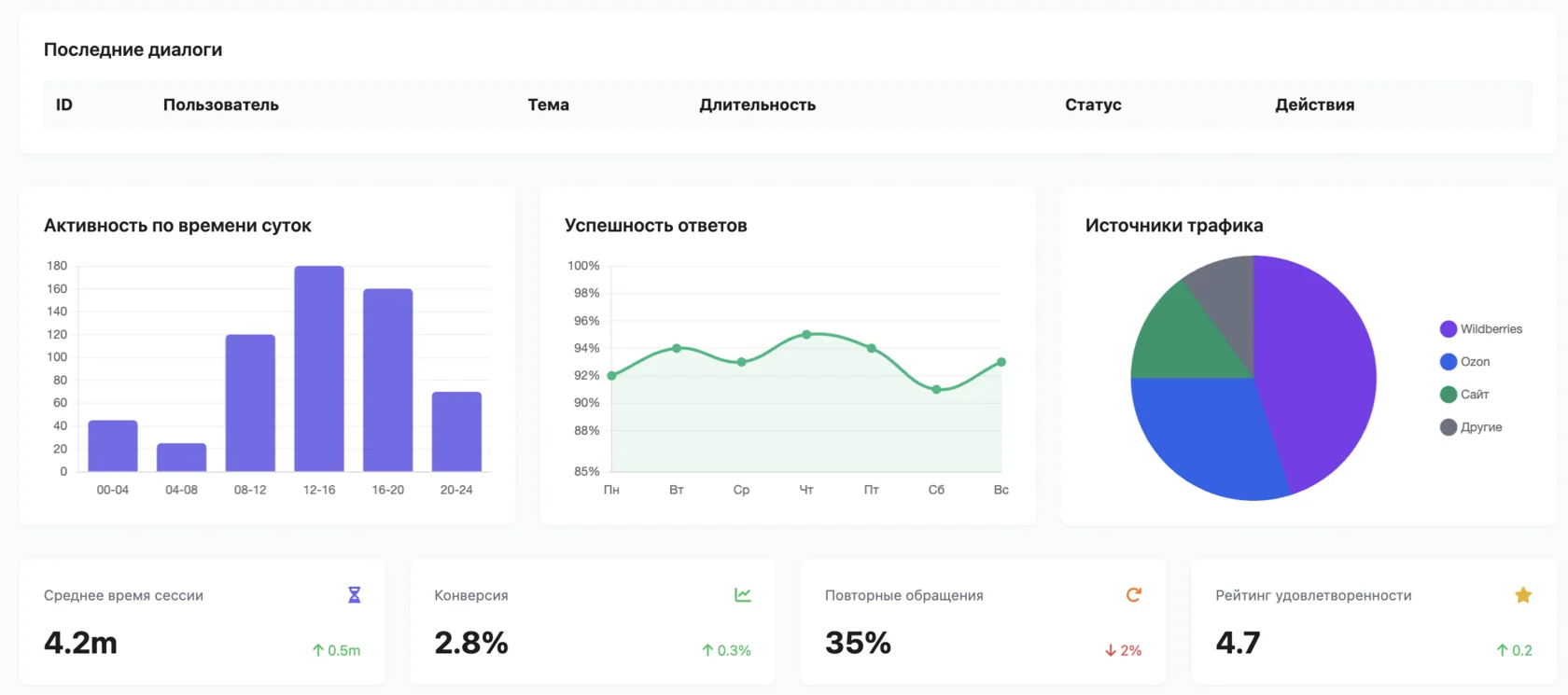 Метрики использования Buddy Bot