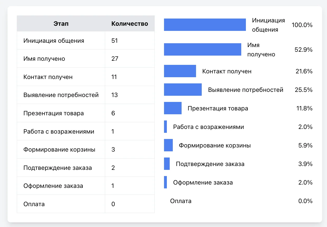 Аналитика этапов продаж
